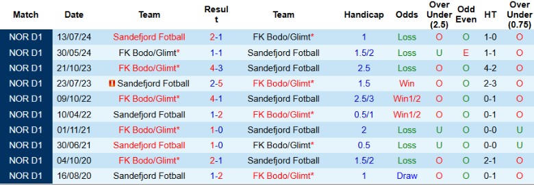Nhận định, Soi kèo Bodo Glimt vs Sandefjord Fotball, 21h00 ngày 12/7: Rượt đuổi gay cấn - Ảnh 1