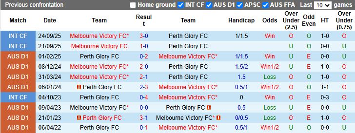 Nhận định Perth Glory vs Melbourne Victory 17h45 ngày 31/10: Thắng lợi đầu tiên - Ảnh 1