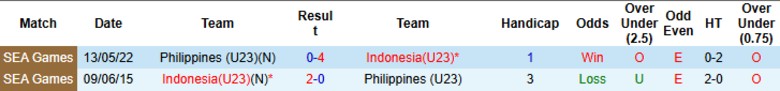 Nhận định, Soi kèo U23 Philippines vs U23 Indonesia, 20h00 ngày 18/7: Ngôi đầu vững vàng - Ảnh 1