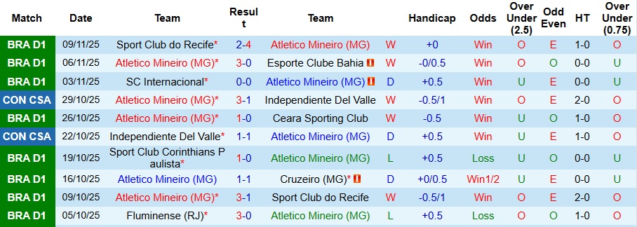 Nhận định Atletico Mineiro vs Fortaleza 6h30 ngày 13/11: Không có bất ngờ - Ảnh 1