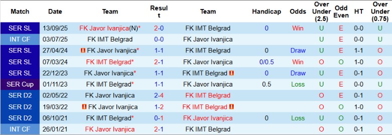 Nhận định IMT Belgrad vs Javor Ivanjica, 23h00 ngày 16/2: Đại chiến 6 điểm - Ảnh 3