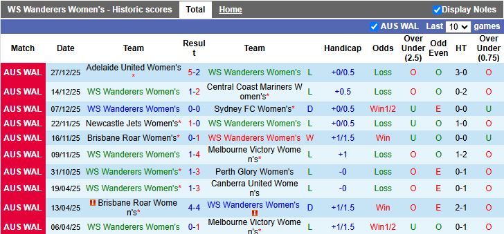 Nhận định Nữ WS Wanderers vs Nữ Wellington Phoenix 15h00 ngày 30/12: Chưa thể thoát hiểm - Ảnh 2