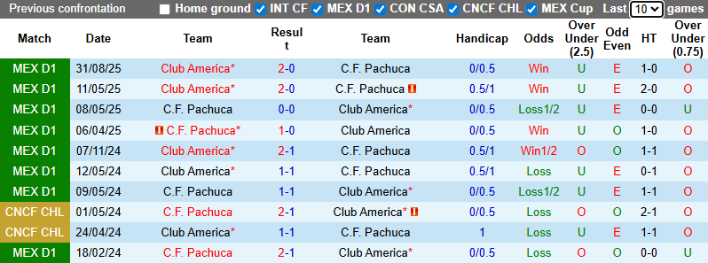 Nhận định Pachuca vs Club America 8h06 ngày 19/1: Bất phân thắng bại - Ảnh 3