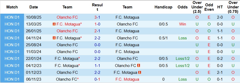 Nhận định Motagua vs Olancho 8h ngày 21/11: Bất phân thắng bại - Ảnh 3