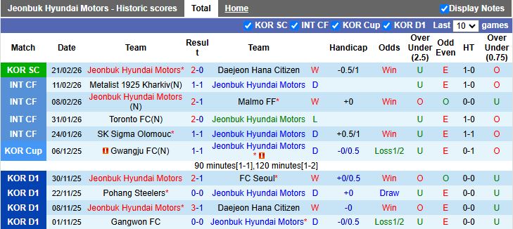 Nhận định Jeonbuk Hyundai Motors vs Bucheon 12h00 ngày 1/3: Nhà vua xuất trận - Ảnh 2