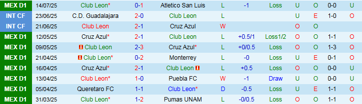 Nhận định, Soi kèo Club Leon vs Guadalajara 8h00 ngày 20/7: Chủ nhà gây thất vọng - Ảnh 2