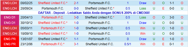 Nhận định Sheffield United vs Portsmouth 2h45 ngày 27/11: Chiến thắng vất vả - Ảnh 4