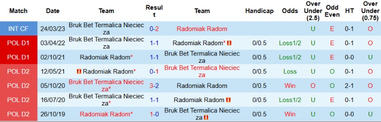 Nhận định, Soi kèo Radomiak Radom vs Bruk Bet Termalica Nieciecza, 23h00 ngày 22/8: Rượt đuổi kịch tính - Ảnh 2