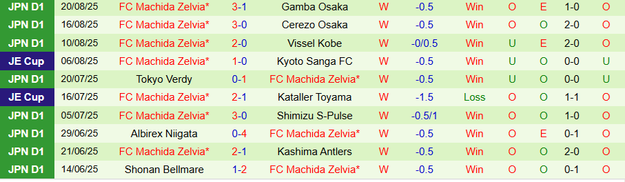Nhận định Yokohama Marinos vs Machida Zelvia, 17h30 ngày 23/8: Khó cản đội khách - Ảnh 1