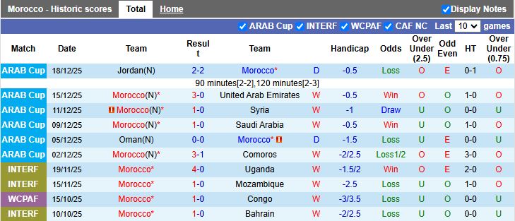 Nhận định Morocco vs Comoros 02h00 ngày 22/12: Đầu xuôi đuôi lọt - Ảnh 2
