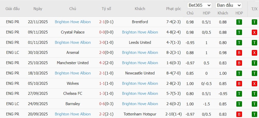 Nhật định phạt góc Nottingham vs Brighton, 21h05 ngày 30/11 - Ảnh 5