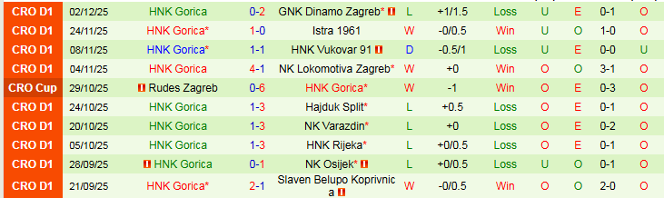 Nhận định Slaven Belupo Koprivnica vs HNK Gorica 0h00 ngày 6/12: Khó thua trên sân nhà - Ảnh 3