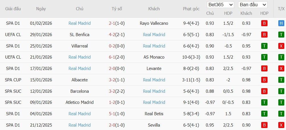 Nhật định phạt góc Valencia vs Real Madrid, 3h ngày 09/02 - Ảnh 3