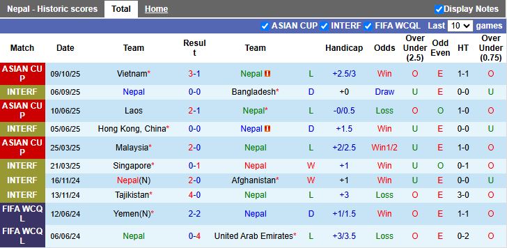 Nhận định Nepal vs Việt Nam 19h30 ngày 14/10: 3 điểm bắt buộc - Ảnh 2