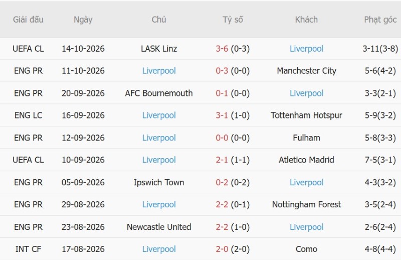 Nhật định phạt góc Brentford vs Liverpool, 21h00 ngày 17/10 - Ảnh 4