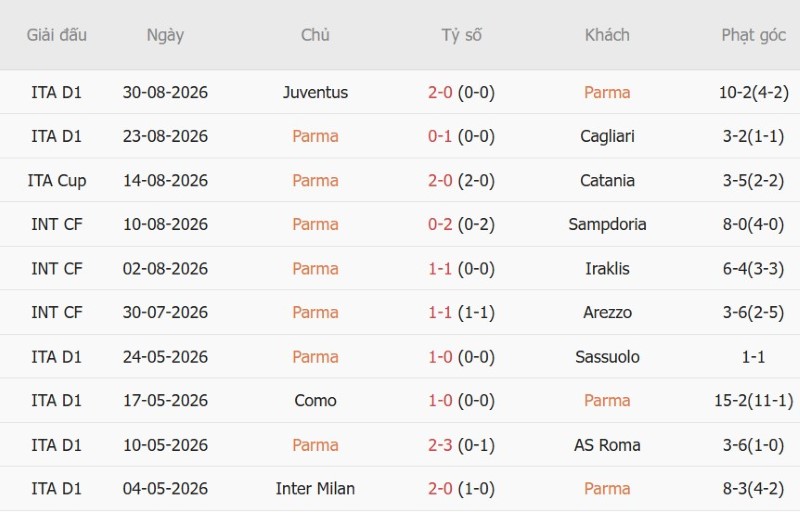 Nhật định phạt góc Parma vs Cremonese, 23h00 ngày 1/9 - Ảnh 3
