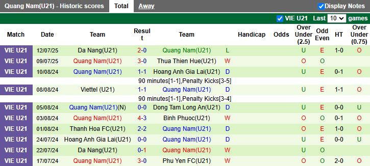 Nhận định, Soi kèo U21 HAGL vs U21 Quảng Nam 15h00 ngày 14/7: Căng thẳng suất đi tiếp - Ảnh 3