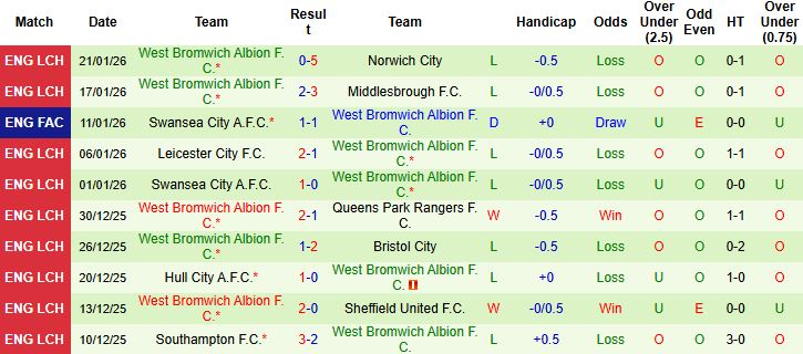 Nhận định Derby County vs West Brom 3h ngày 24/1: Tin vào chủ nhà - Ảnh 2