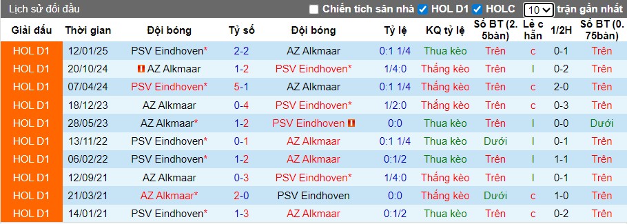 Nhận định AZ Alkmaar vs PSV Eindhoven, 22h45 ngày 09/11: Kết quả có lợi - Ảnh 1