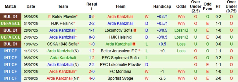 Nhận định, Soi kèo FK Kauno Zalgiris vs Arda Kardzhali, 23h00 ngày 7/8: Lợi thế cho chủ nhà - Ảnh 2