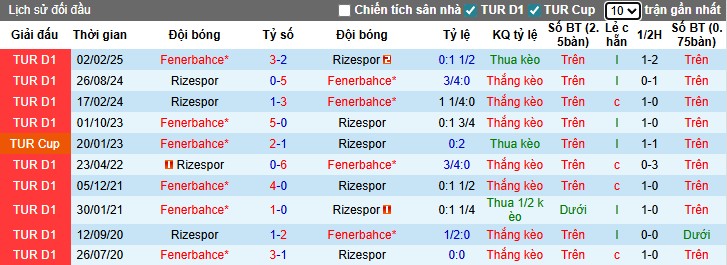 Nhận định Caykur Rizespor vs Fenerbahce, 0h ngày 24/11: Lo cho đội nhà - Ảnh 1