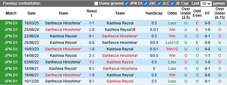 Nhận định Kashiwa Reysol vs Sanfrecce Hiroshima 17h00 ngày 23/9: Đối thủ kỵ dơ - Ảnh 1