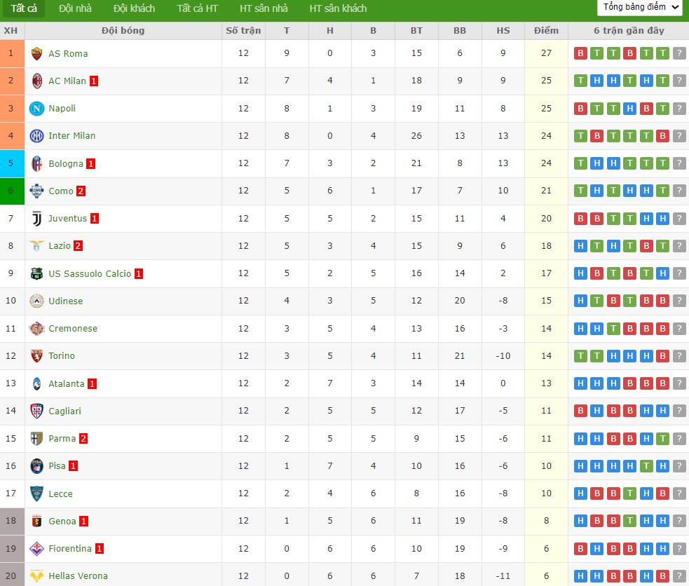Nhật định phạt góc Como vs Sassuolo, 2h45 ngày 29/11 - Ảnh 5