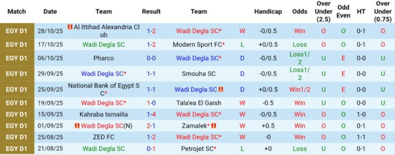 Nhận định Wadi Degla vs Haras El Hodood, 22h00 ngày 4/11: Đẳng cấp khác biệt - Ảnh 3