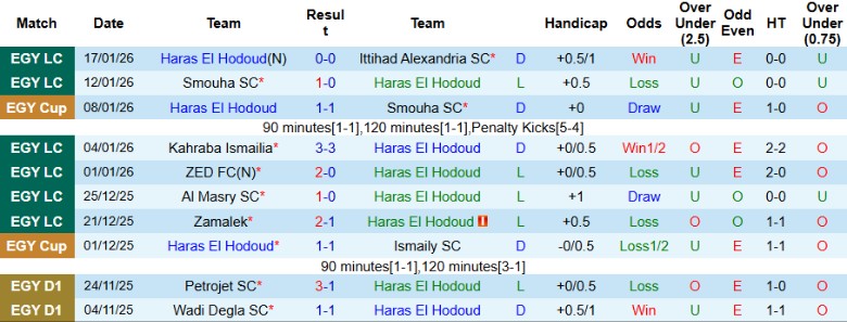 Nhận định Haras El Hodoud vs Kahraba Ismailia, 22h00 ngày 22/1: Dìm đối thủ xuống - Ảnh 3