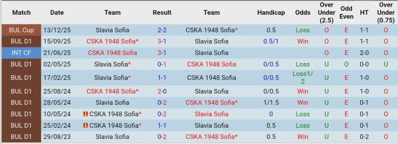 Nhận định Slavia Sofia vs CSKA 1948 Sofia, 22h45 ngày 27/2: Lấy hết điểm số - Ảnh 2