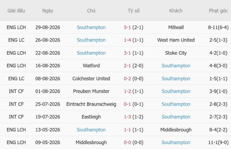 Nhật định phạt góc Birmingham vs Southampton, 2h00 ngày 2/9 - Ảnh 4