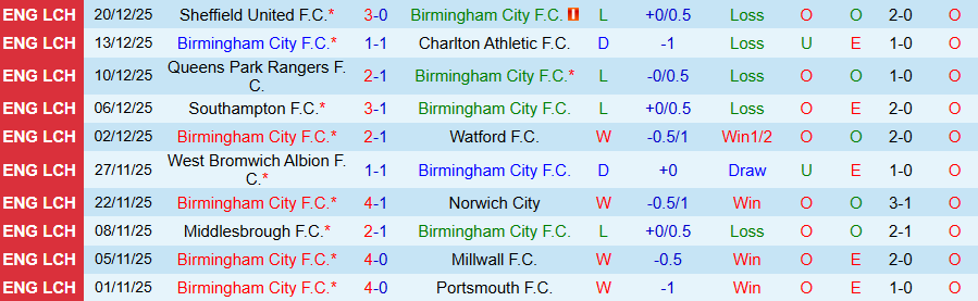 Nhận định Birmingham vs Derby County, 19h30 ngày 26/12: Ghìm chân nhau - Ảnh 2