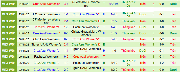 Nhận định Nữ Tigres UANL vs Nữ Cruz Azul 9h ngày 6/2: Không có bất ngờ - Ảnh 2