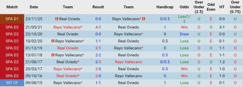 Nhận định Rayo Vallecano vs Real Oviedo, 1h00 ngày 4/3: Nằm im chịu trận - Ảnh 2