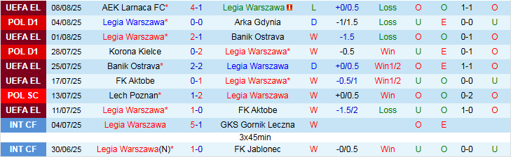 Nhận định, Soi kèo Legia Warszawa vs GKS Katowice 1h15 ngày 11/8: Điểm tựa sân nhà - Ảnh 2