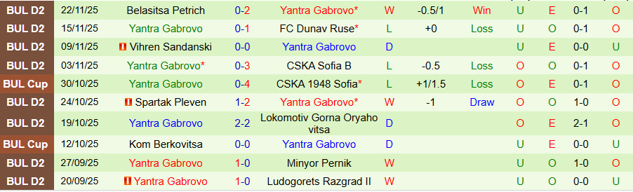 Nhận định Pirin Blagoevgrad vs Yantra Gabrovo, 22h30 ngày 1/12: Kẻ thích xa nhà - Ảnh 1