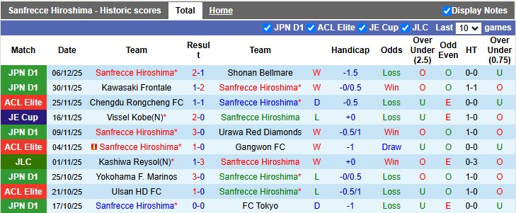 Nhận định Sanfrecce Hiroshima vs Shanghai Shenhua 17h00 ngày 10/12: 3 điểm quý giá - Ảnh 1