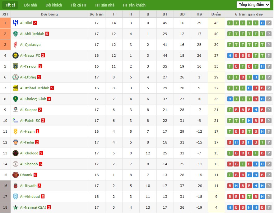 Nhật định phạt góc Al Nassr vs Al Taawoun, 0h30 ngày 27/01 - Ảnh 5