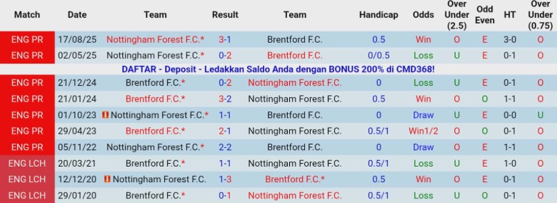 Nhận định Brentford vs Nottingham, 21h00 ngày 25/1: Trở lại chuỗi thua - Ảnh 2