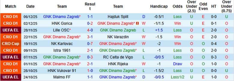 Nhận định Dinamo Zagreb vs Real Betis, 0h45 ngày 12/12: Áp sát ngôi đầu - Ảnh 3