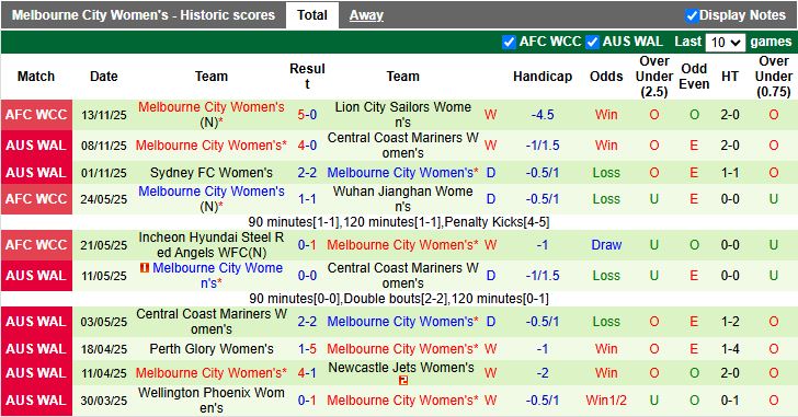 Nhận định Nữ Stallion Laguna vs Nữ Melbourne City 15h00 ngày 16/11: Khó tạo bất ngờ - Ảnh 2
