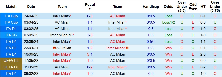 Nhận định Inter Milan vs AC Milan 2h45 ngày 24/11: Derby màu xanh - Ảnh 3