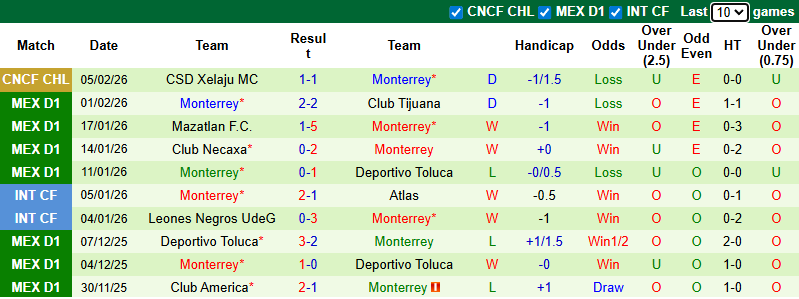 Nhận định Club America vs Monterrey 10h10 ngày 8/2: Tận dụng địa lợi - Ảnh 2