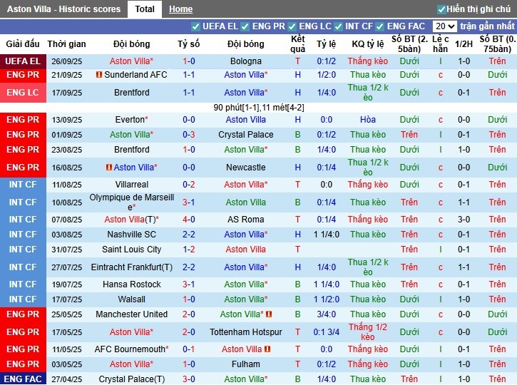 Nhận định Aston Villa vs Fulham, 20h ngày 28/09: Trở lại quỹ đạo - Ảnh 3