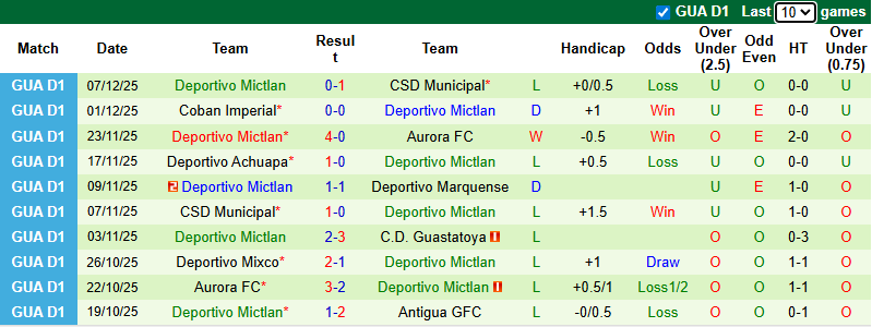 Nhận định Municipal vs Deportivo Mictlan 9h ngày 11/12: Không có bất ngờ - Ảnh 2