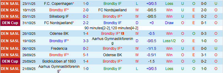 Nhận định Brondby vs Fredericia 1h00 ngày 2/12: Điểm tựa sân nhà - Ảnh 2