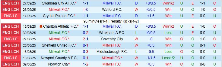 Nhận định Millwall vs Coventry City 1h45 ngày 2/10: Tự tin trên sân nhà - Ảnh 2
