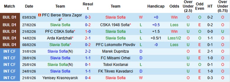 Nhận định Slavia Sofia vs Spartak Varna, 23h00 ngày 6/3: Tìm đường trở lại - Ảnh 3