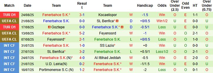 Nhận định Benfica vs Fenerbahce 02h00 ngày 28/08: Chủ nhà đáng tin - Ảnh 2