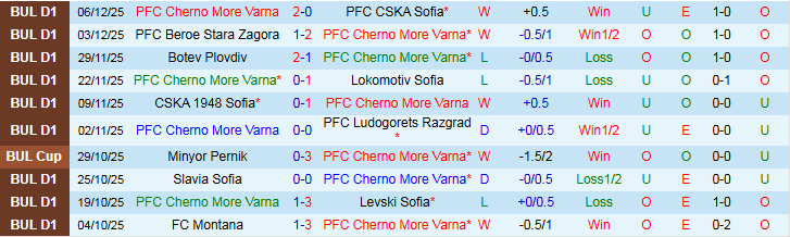 Nhận định Cherno More Varna vs Arda Kardzhali 22h30 ngày 12/12: Chủ nhà đi tiếp - Ảnh 2